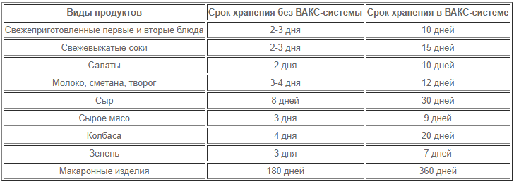 ВАКС таблица хранения