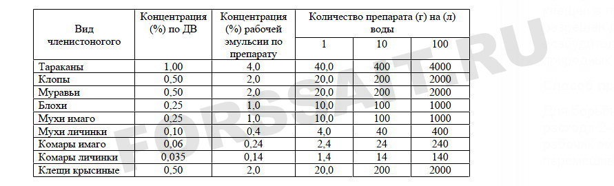 Купить средство от клопов форсайт